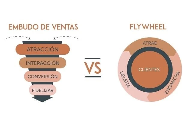 ¿El Flywheel mato al embudo?